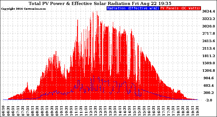 Solar PV/Inverter Performance Total PV Panel Power Output & Effective Solar Radiation