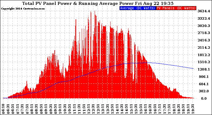 Solar PV/Inverter Performance Total PV Panel & Running Average Power Output