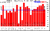 Solar PV/Inverter Performance Weekly Solar Energy Production