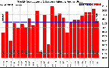 Solar PV/Inverter Performance Weekly Solar Energy Production Value