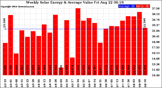 Solar PV/Inverter Performance Weekly Solar Energy Production Value