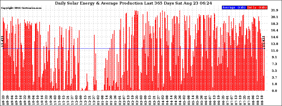 Solar PV/Inverter Performance Daily Solar Energy Production Last 365 Days