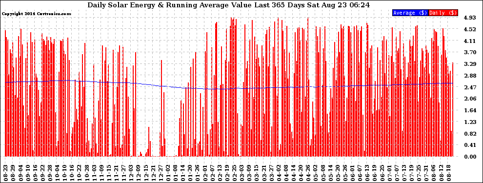 Solar PV/Inverter Performance Daily Solar Energy Production Value Running Average Last 365 Days