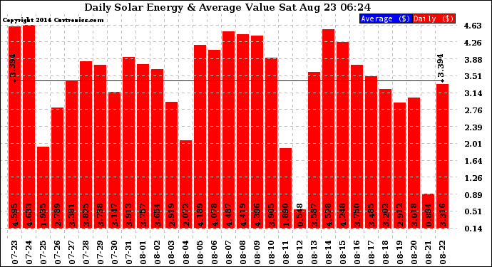 Solar PV/Inverter Performance Daily Solar Energy Production Value