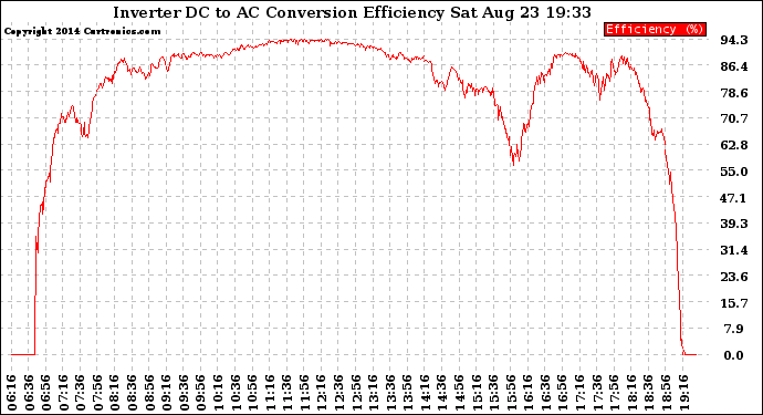 Solar PV/Inverter Performance Inverter DC to AC Conversion Efficiency