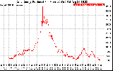 Solar PV/Inverter Performance Daily Energy Production Per Minute