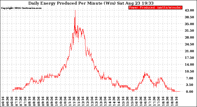 Solar PV/Inverter Performance Daily Energy Production Per Minute