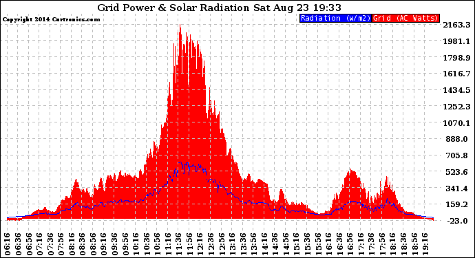 Solar PV/Inverter Performance Grid Power & Solar Radiation