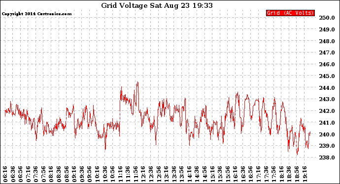 Solar PV/Inverter Performance Grid Voltage