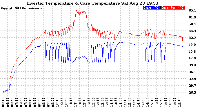 Solar PV/Inverter Performance Inverter Operating Temperature