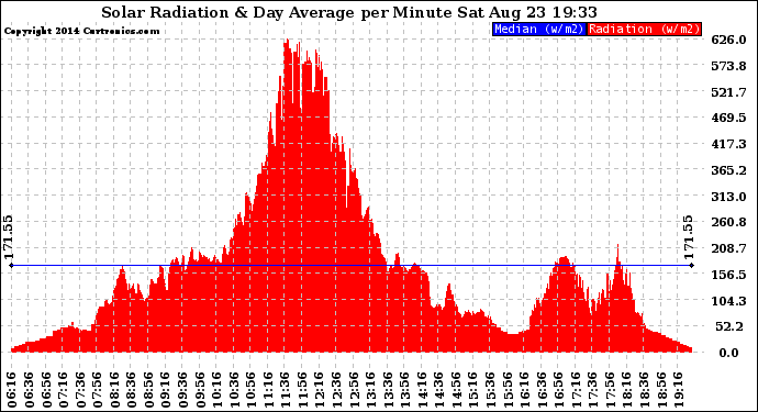 Solar PV/Inverter Performance Solar Radiation & Day Average per Minute