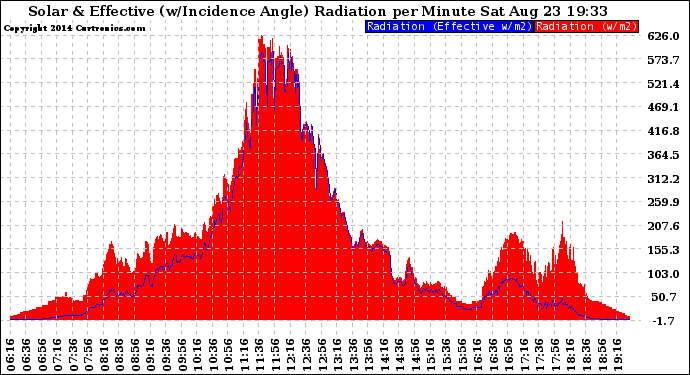 Solar PV/Inverter Performance Solar Radiation & Effective Solar Radiation per Minute