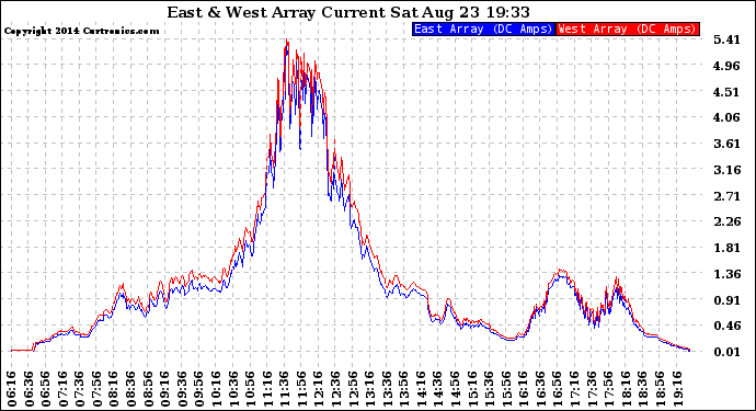 Solar PV/Inverter Performance Photovoltaic Panel Current Output