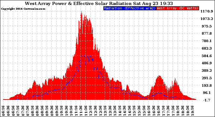 Solar PV/Inverter Performance West Array Power Output & Effective Solar Radiation