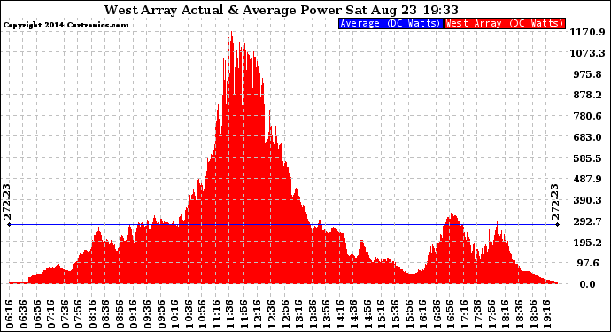 Solar PV/Inverter Performance West Array Actual & Average Power Output