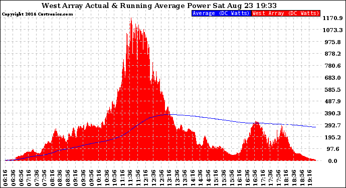 Solar PV/Inverter Performance West Array Actual & Running Average Power Output