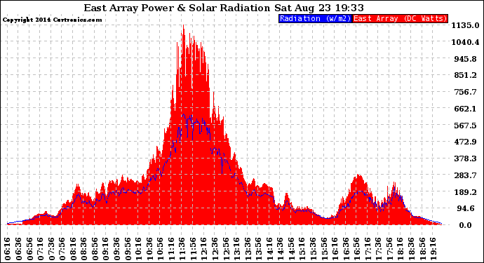 Solar PV/Inverter Performance East Array Power Output & Solar Radiation