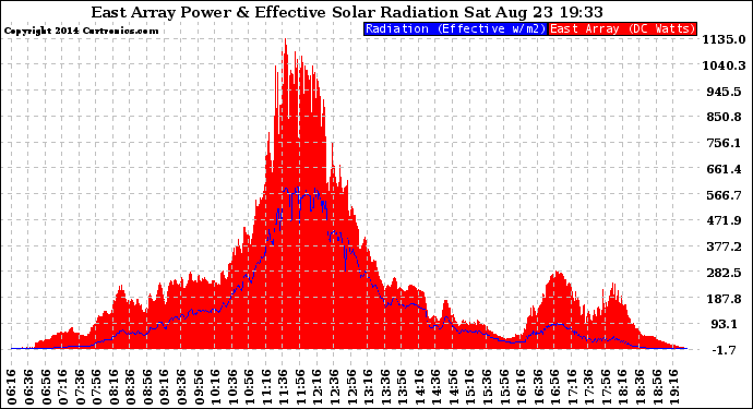 Solar PV/Inverter Performance East Array Power Output & Effective Solar Radiation