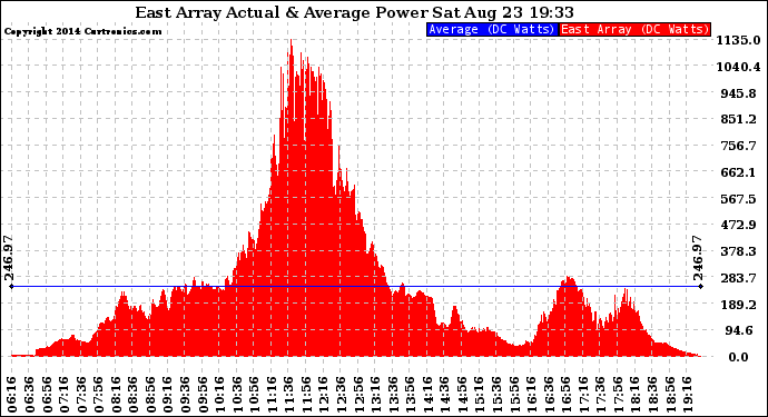 Solar PV/Inverter Performance East Array Actual & Average Power Output