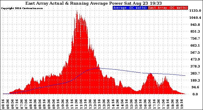 Solar PV/Inverter Performance East Array Actual & Running Average Power Output