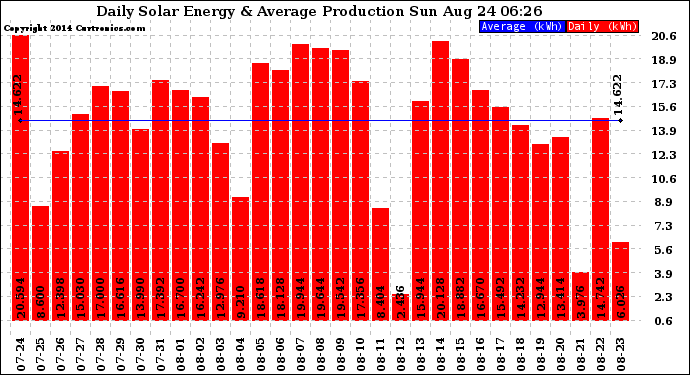 Solar PV/Inverter Performance Daily Solar Energy Production