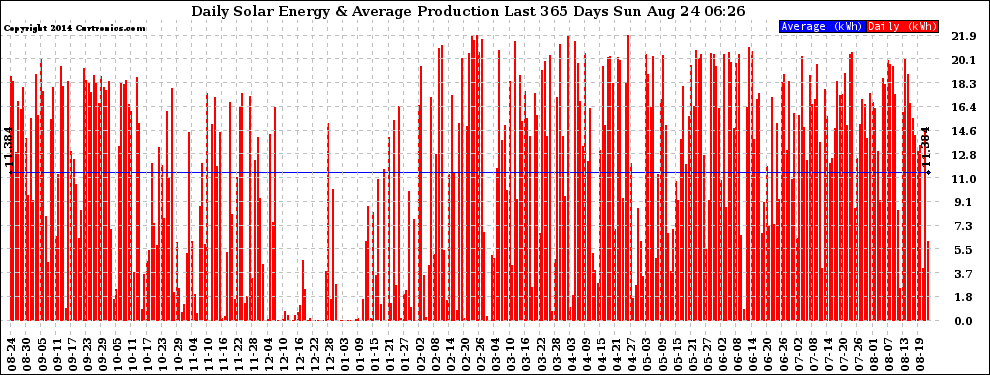 Solar PV/Inverter Performance Daily Solar Energy Production Last 365 Days