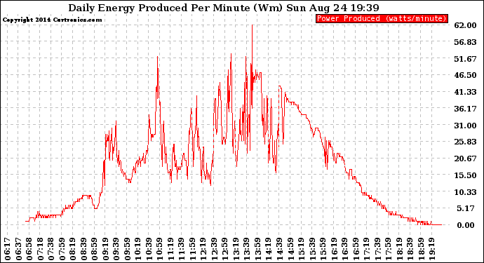 Solar PV/Inverter Performance Daily Energy Production Per Minute