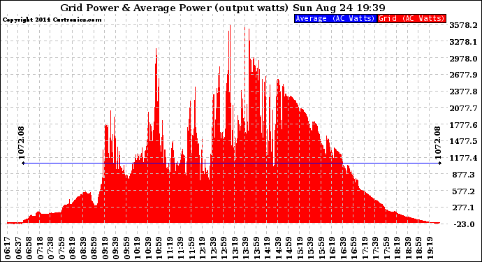 Solar PV/Inverter Performance Inverter Power Output