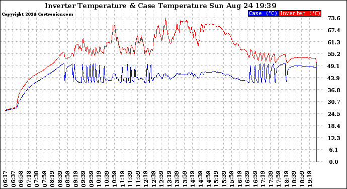 Solar PV/Inverter Performance Inverter Operating Temperature