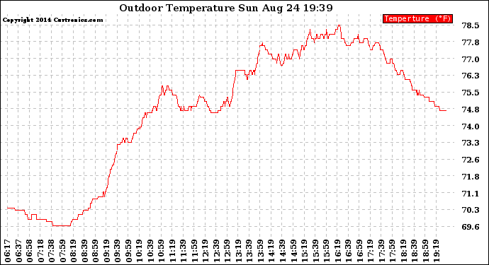 Solar PV/Inverter Performance Outdoor Temperature