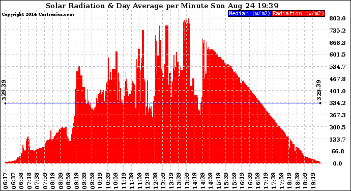 Solar PV/Inverter Performance Solar Radiation & Day Average per Minute