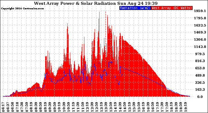 Solar PV/Inverter Performance West Array Power Output & Solar Radiation