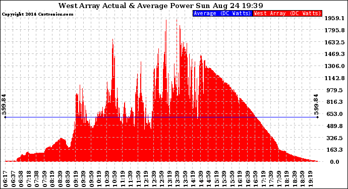 Solar PV/Inverter Performance West Array Actual & Average Power Output