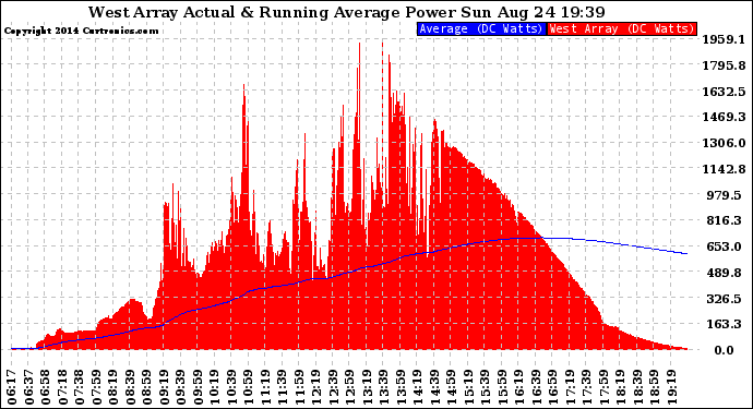 Solar PV/Inverter Performance West Array Actual & Running Average Power Output