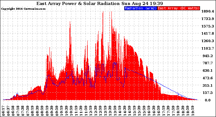 Solar PV/Inverter Performance East Array Power Output & Solar Radiation