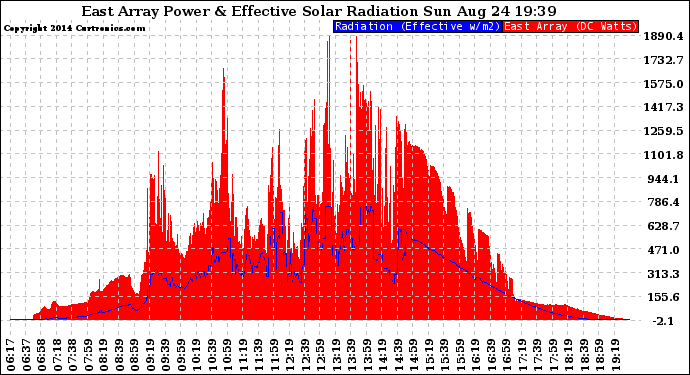 Solar PV/Inverter Performance East Array Power Output & Effective Solar Radiation