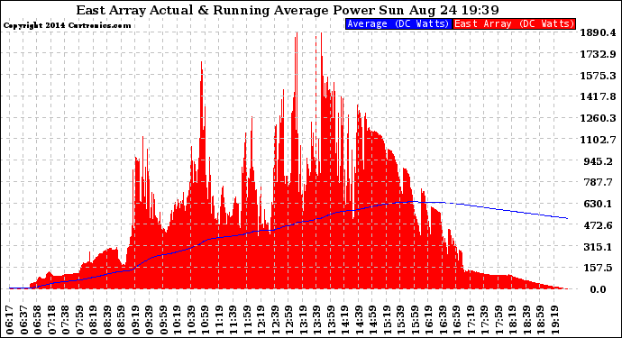 Solar PV/Inverter Performance East Array Actual & Running Average Power Output