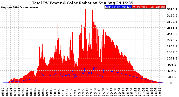 Solar PV/Inverter Performance Total PV Panel Power Output & Solar Radiation