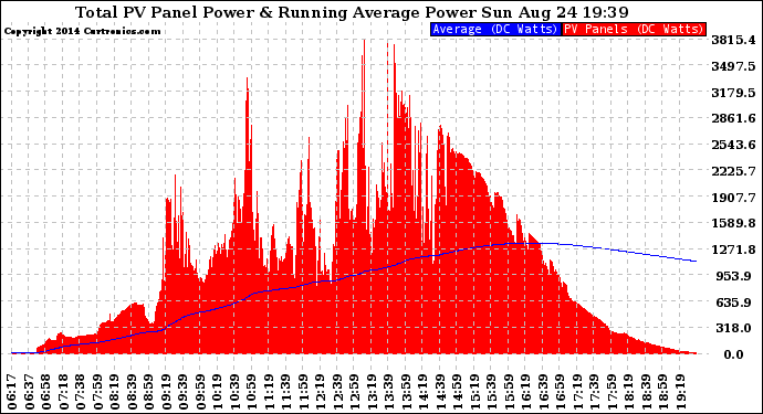 Solar PV/Inverter Performance Total PV Panel & Running Average Power Output