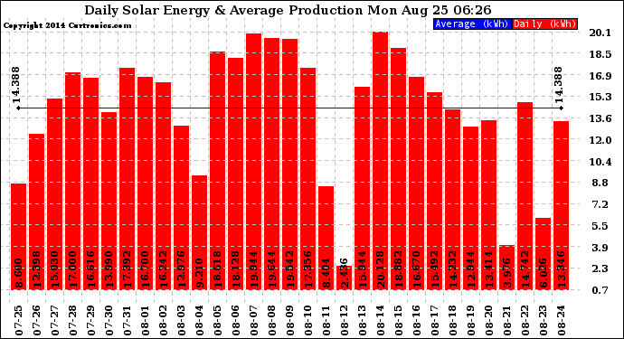 Solar PV/Inverter Performance Daily Solar Energy Production