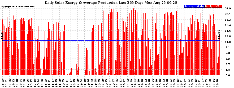 Solar PV/Inverter Performance Daily Solar Energy Production Last 365 Days