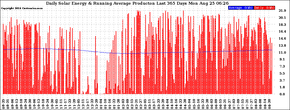 Solar PV/Inverter Performance Daily Solar Energy Production Running Average Last 365 Days