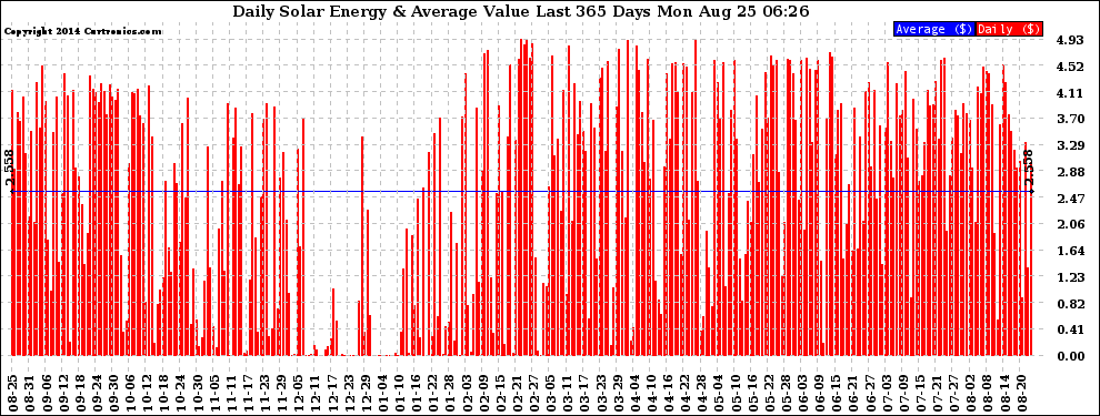 Solar PV/Inverter Performance Daily Solar Energy Production Value Last 365 Days