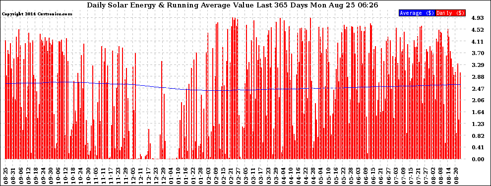 Solar PV/Inverter Performance Daily Solar Energy Production Value Running Average Last 365 Days