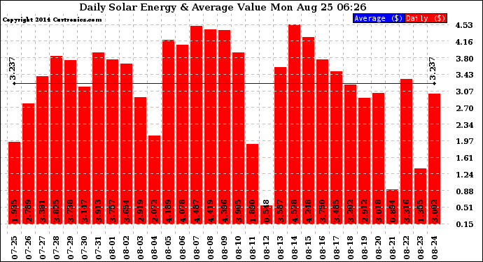 Solar PV/Inverter Performance Daily Solar Energy Production Value