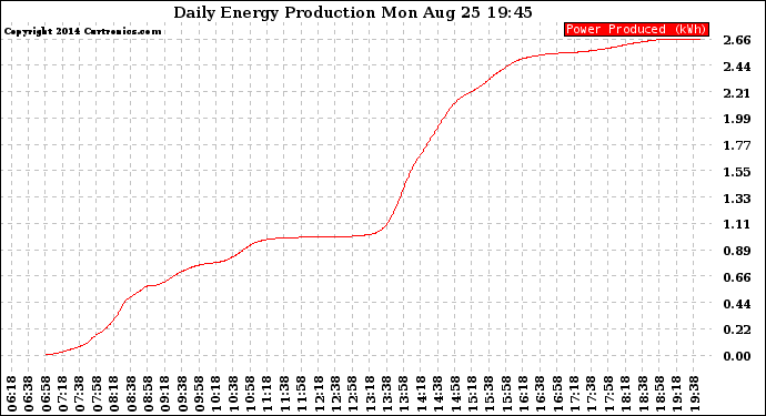 Solar PV/Inverter Performance Daily Energy Production