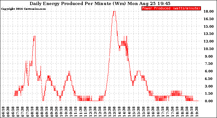 Solar PV/Inverter Performance Daily Energy Production Per Minute