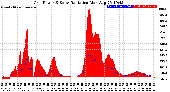 Solar PV/Inverter Performance Grid Power & Solar Radiation