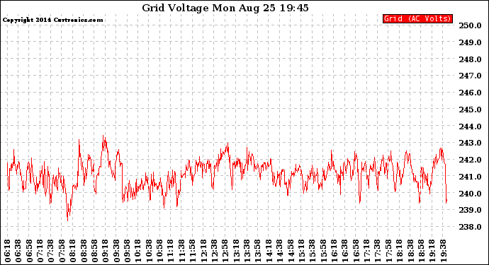 Solar PV/Inverter Performance Grid Voltage