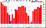 Milwaukee Solar Powered Home Monthly Production Running Average